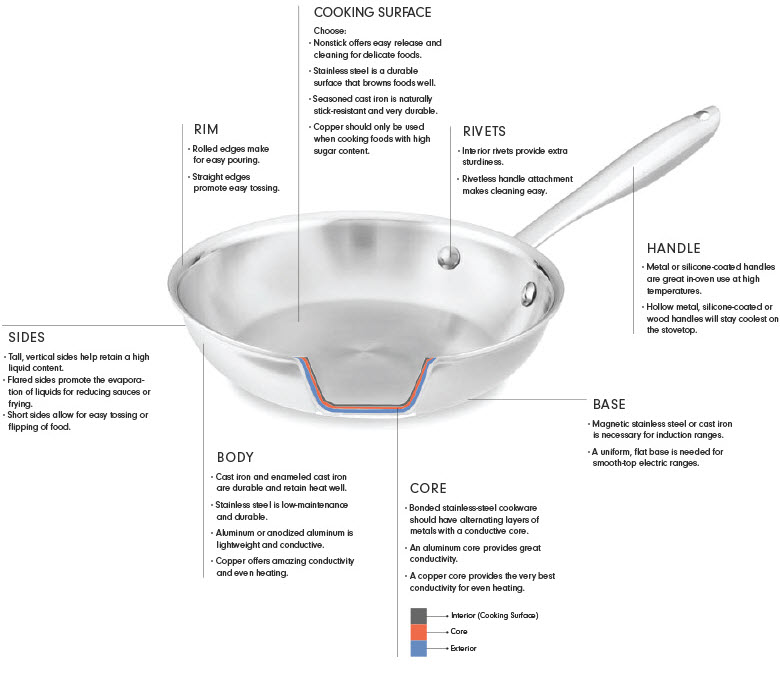 Anatomy of a Pan