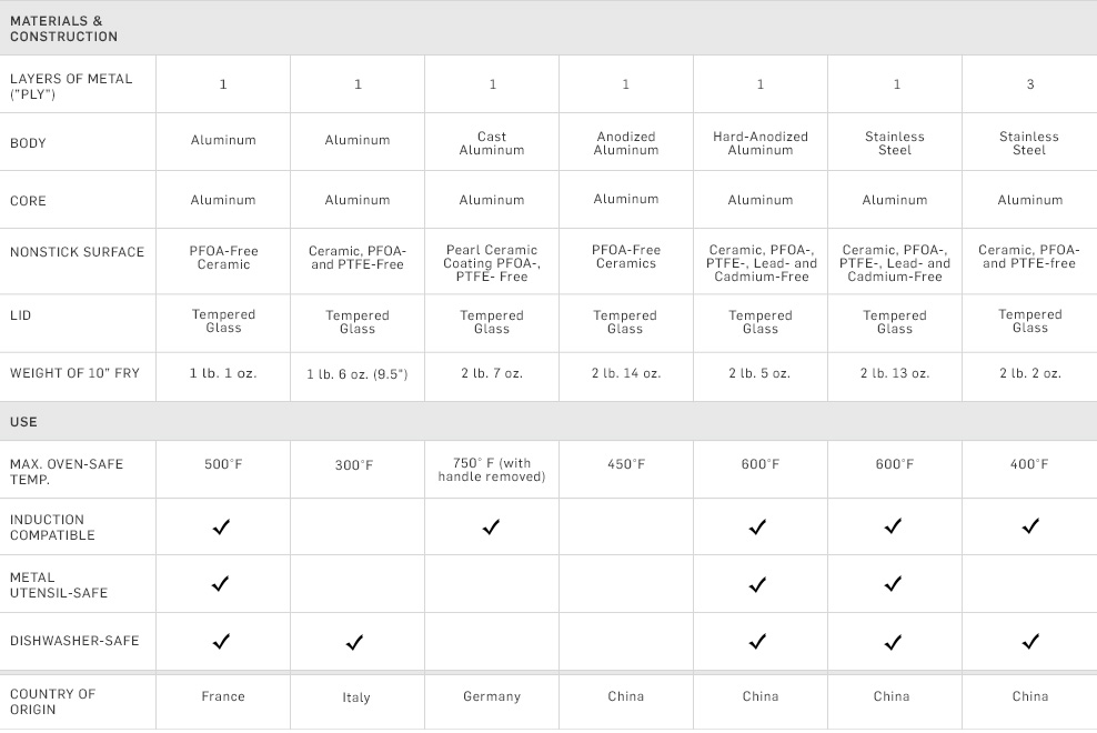 Ceramic Nonstick Cookware Comparison Chart Williams Sonoma