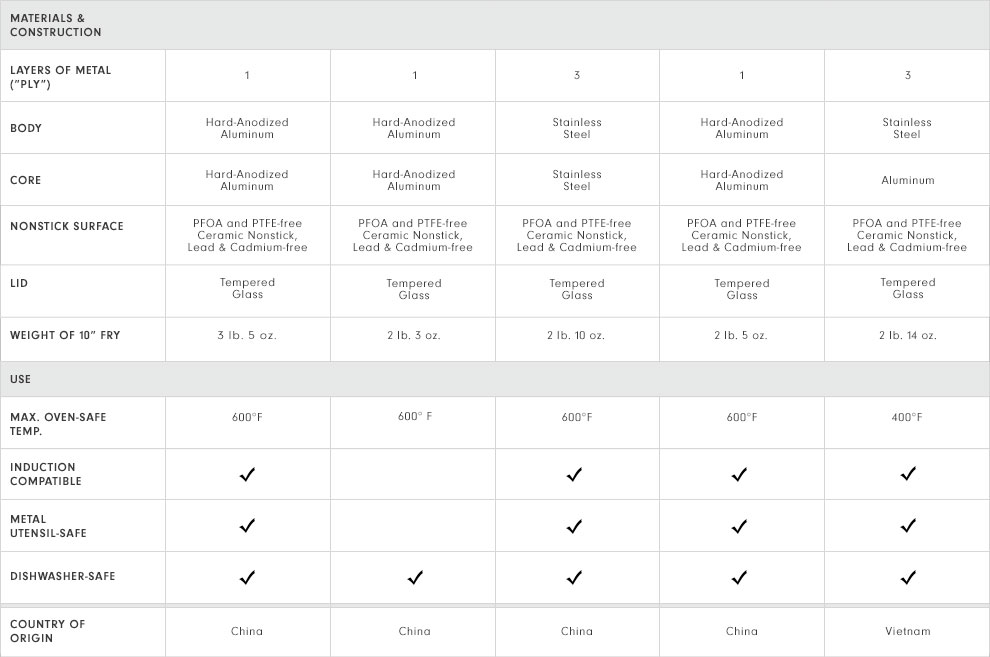 Ceramic Nonstick Cookware Comparison Chart | Williams Sonoma