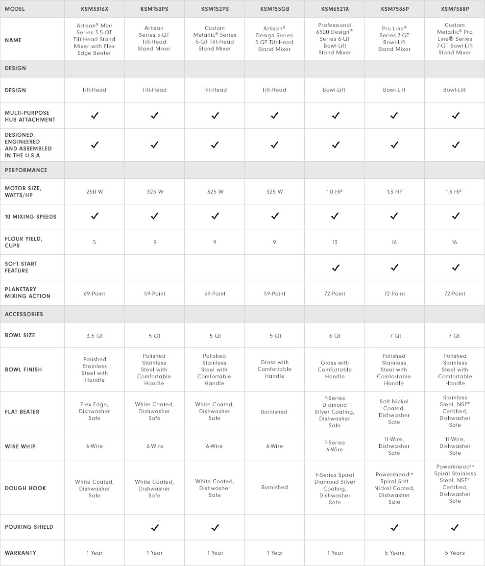 KitchenAid Stand Comparison Chart | Sonoma