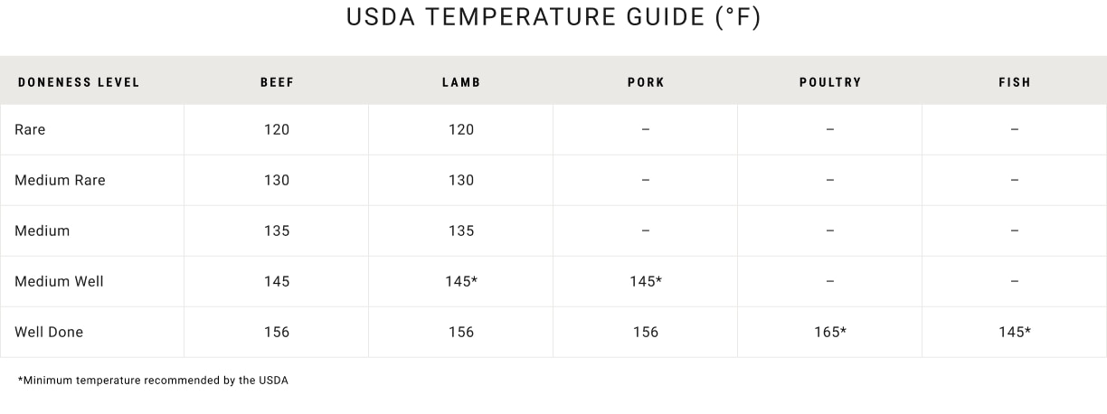 USDA Temperature Guide