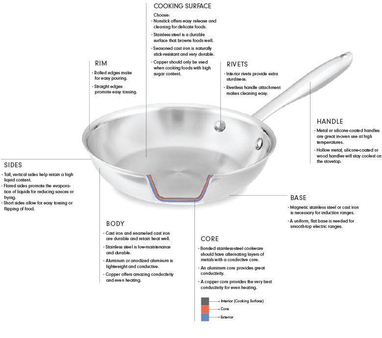 Types of Pans & Cookware Williams Sonoma