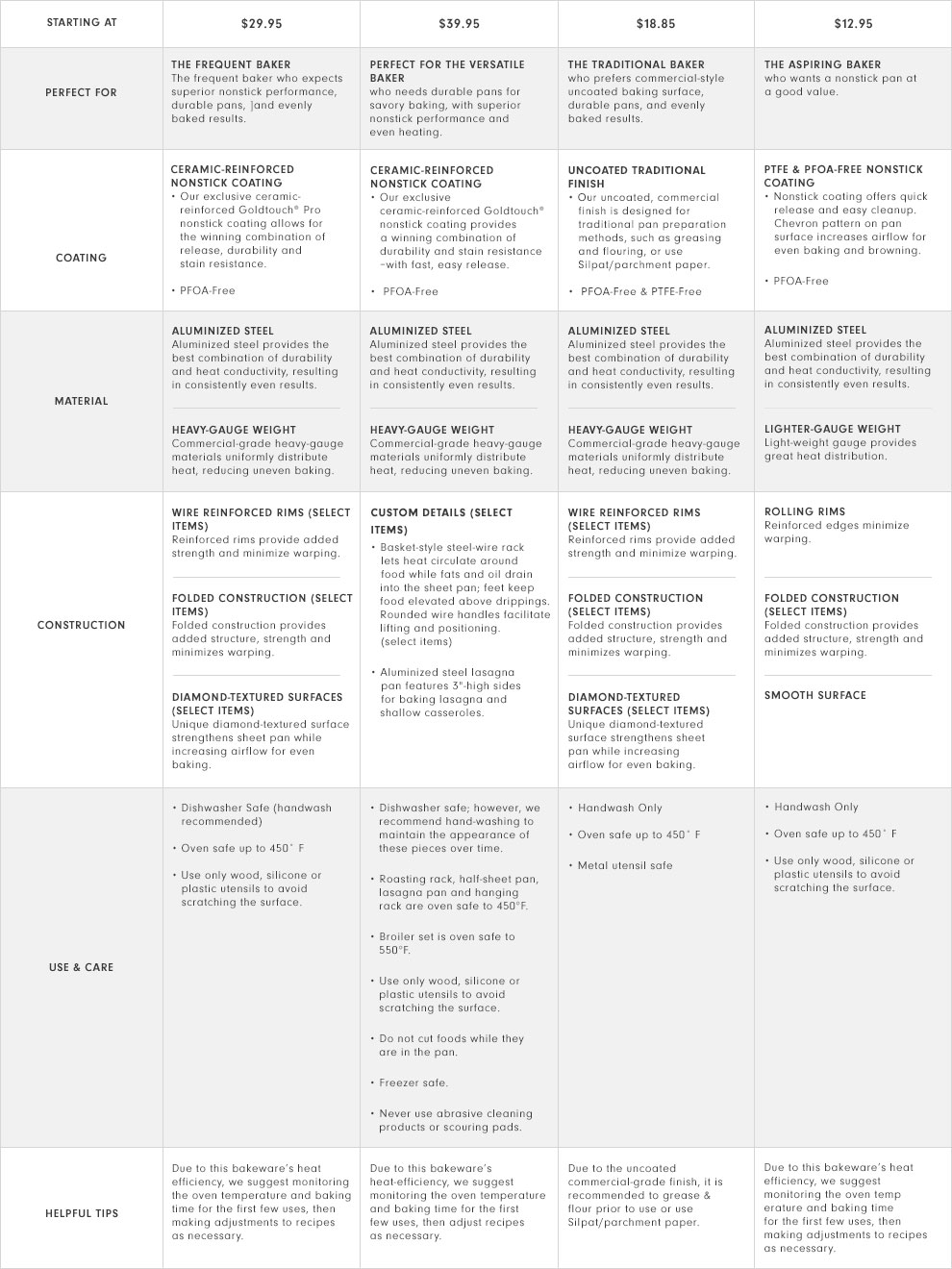 Wilton Bakeware Comparison Chart and Guide