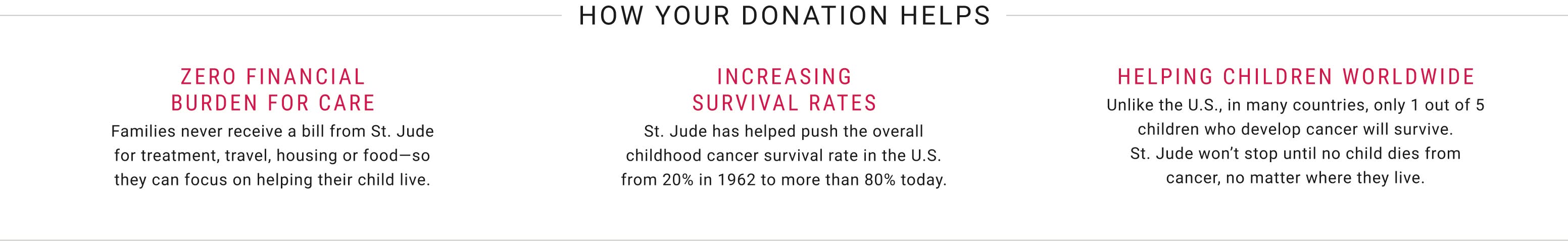 How Your Donation Helps How Your Donation Helps